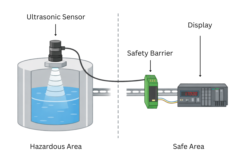 Hazardous Area Process Control Architecture