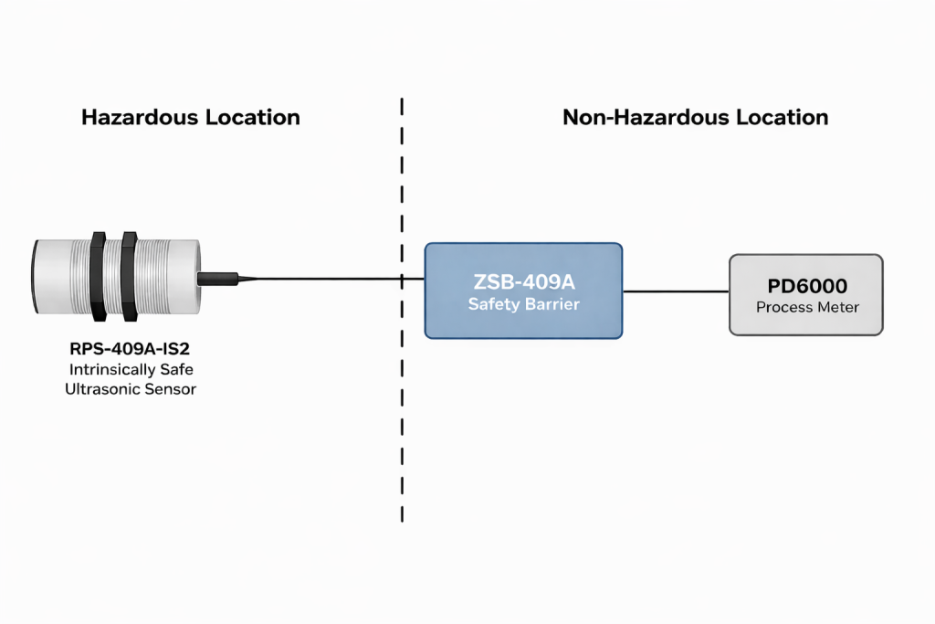 Intrinsically Safe System Architecture